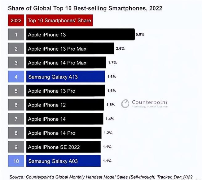 讷河苹果维修分享:为什么iPhone14的销量不如iPhone13? 