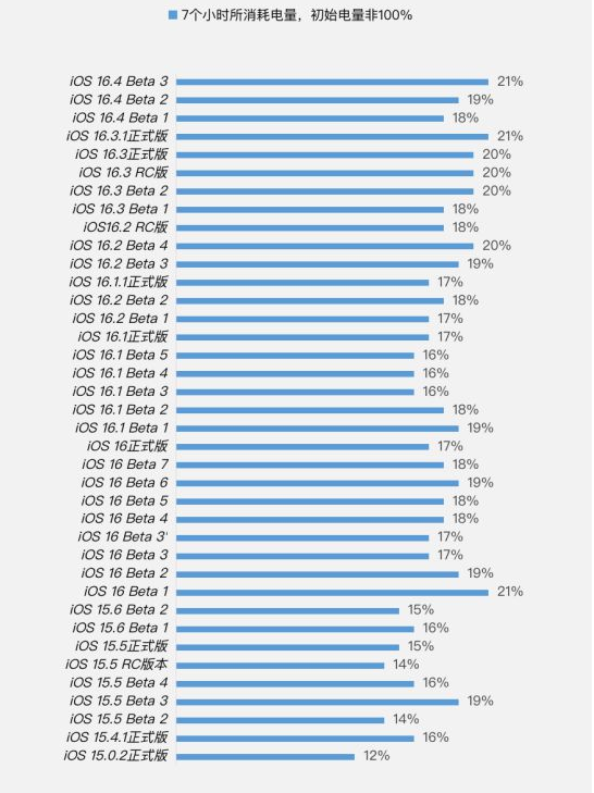 讷河苹果手机维修分享iOS 16.4 Beta 3续航跑分等测试结果汇总 