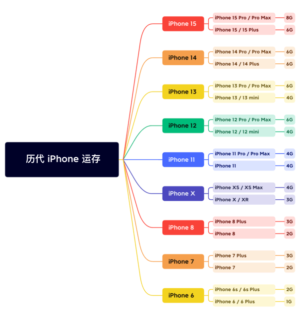 讷河苹果维修网点分享苹果历代iPhone运存汇总 