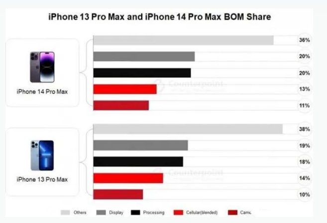 讷河苹果手机维修分享iPhone 14 Pro的成本和利润 