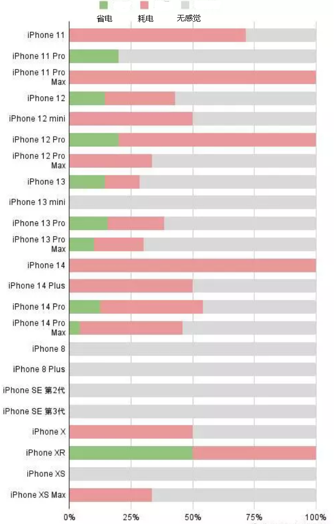 讷河苹果手机维修分享iOS16.2太耗电怎么办？iOS16.2续航不好可以降级吗？ 