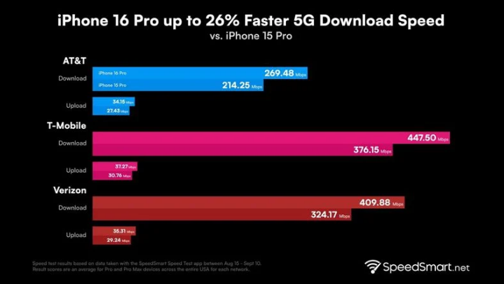 讷河苹果手机维修分享iPhone 16 Pro 系列的 5G 速度 